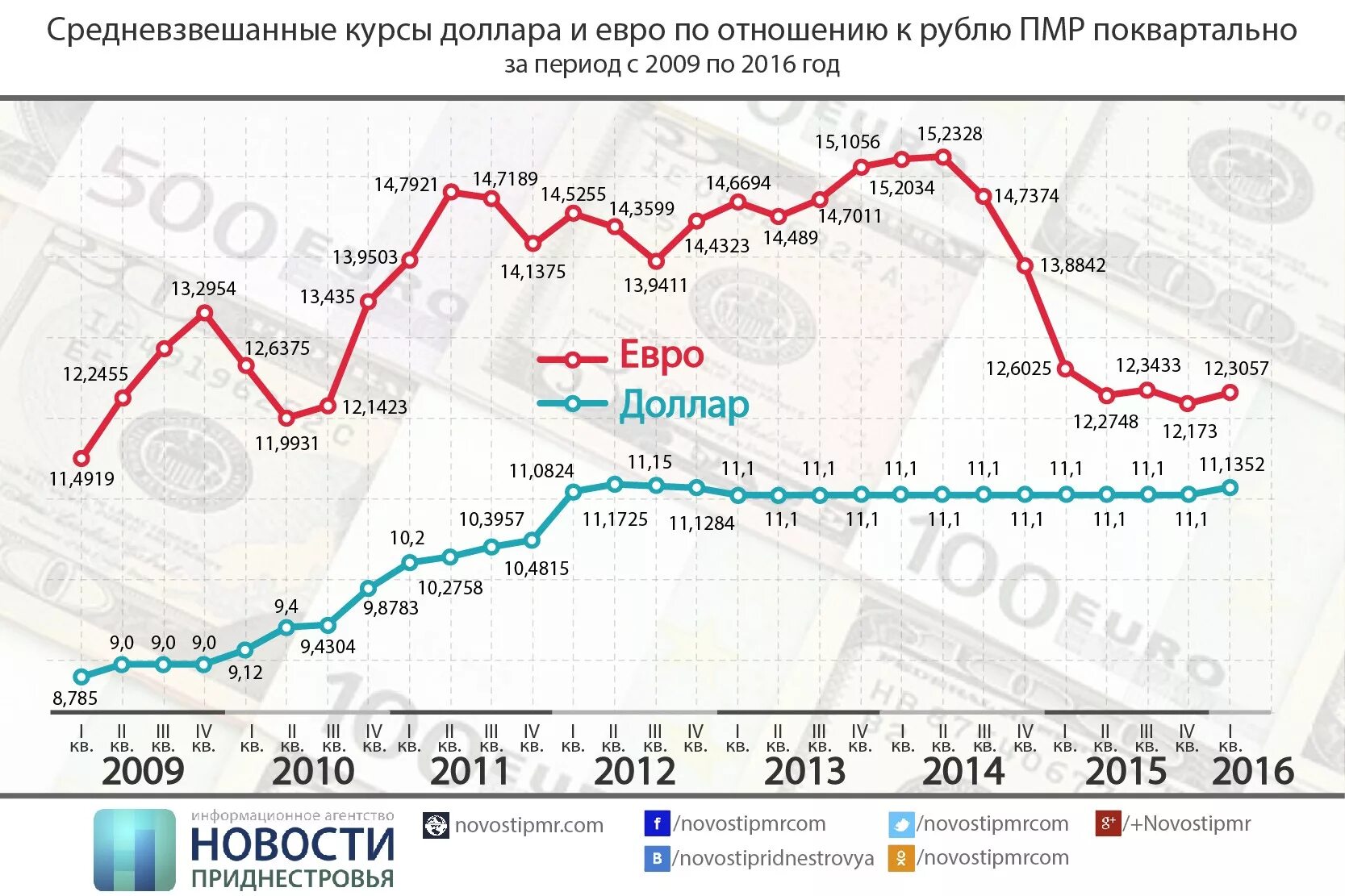 Курс российский сколько. Курс доллара в ПМР курс доллара в ПМР. Курс доллара в 2012 году. Валюта Приднестровья курс к доллару. Курс доллара с 2012 года график.