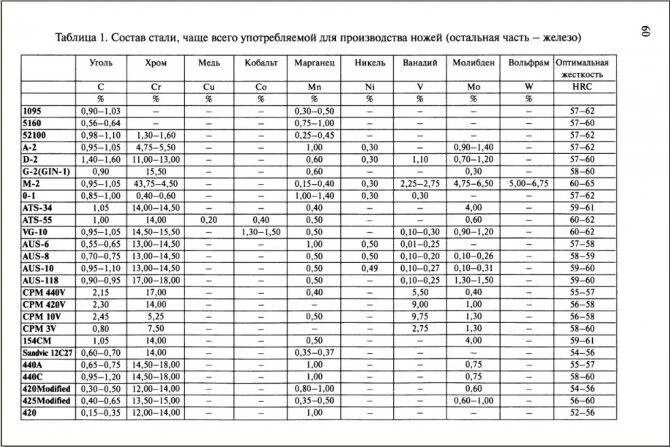 Сталь 65х13: характеристика и плюсы или минусы нержавеющей стали для складных но