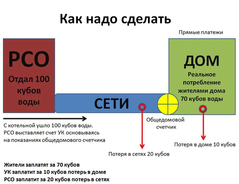 Прямые договоры с РСО. Прямые договора с ресурсоснабжающими организациями. Схема работы РСО. Что такое РСО В ЖКХ расшифровка. Переход на договора с ресурсоснабжающими организациями