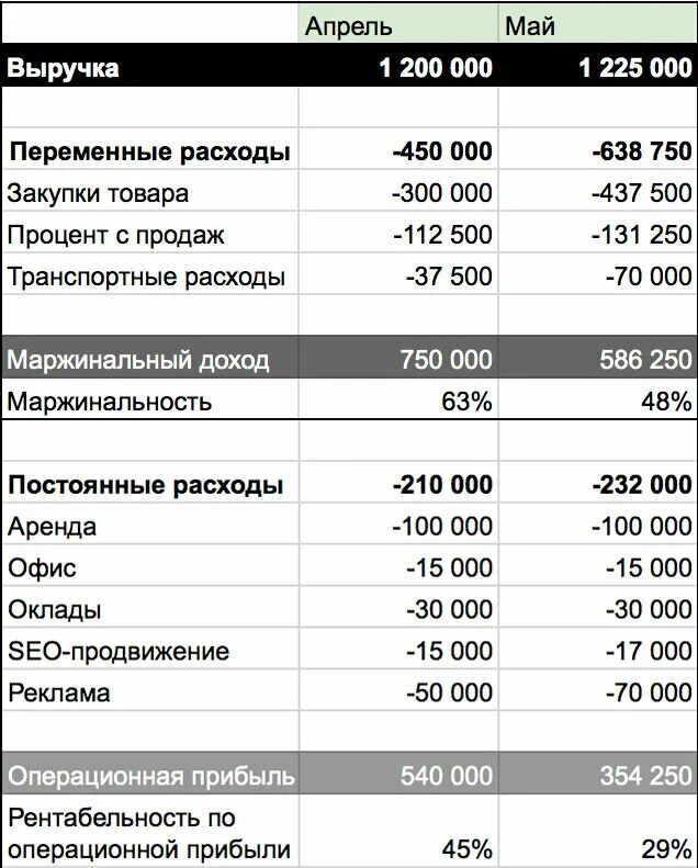 Процентные расходы это. Чистый доход от прибыли. Расходы доходы выручка. Доход затраты прибыль это. Затраты на кредитование.