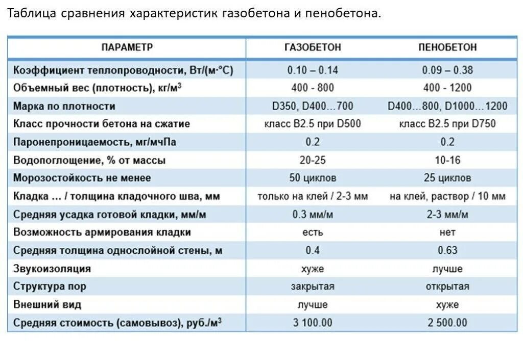 Параметры блоков. Газосиликатные блоки теплопроводность d600. Технические показатели газобетона. Газоблок характеристики теплотехнические. Газоблок d400 прочность.