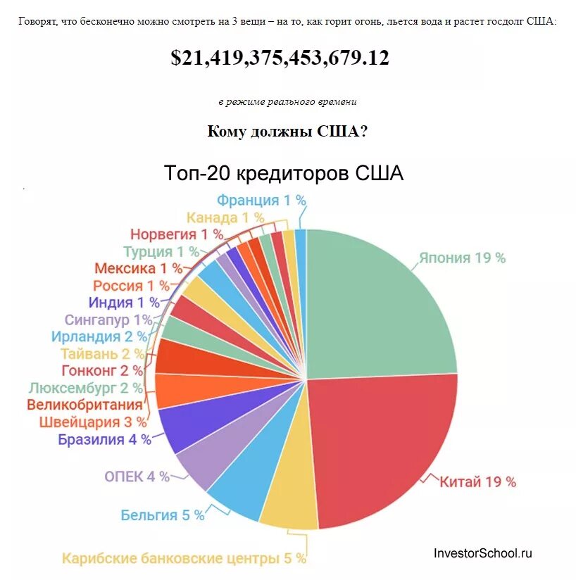 Сколько должна россия. Структура госдолга США 2022. Структура американского долга 2022. Структура госдолга США 2021. Внешний долг США структура.