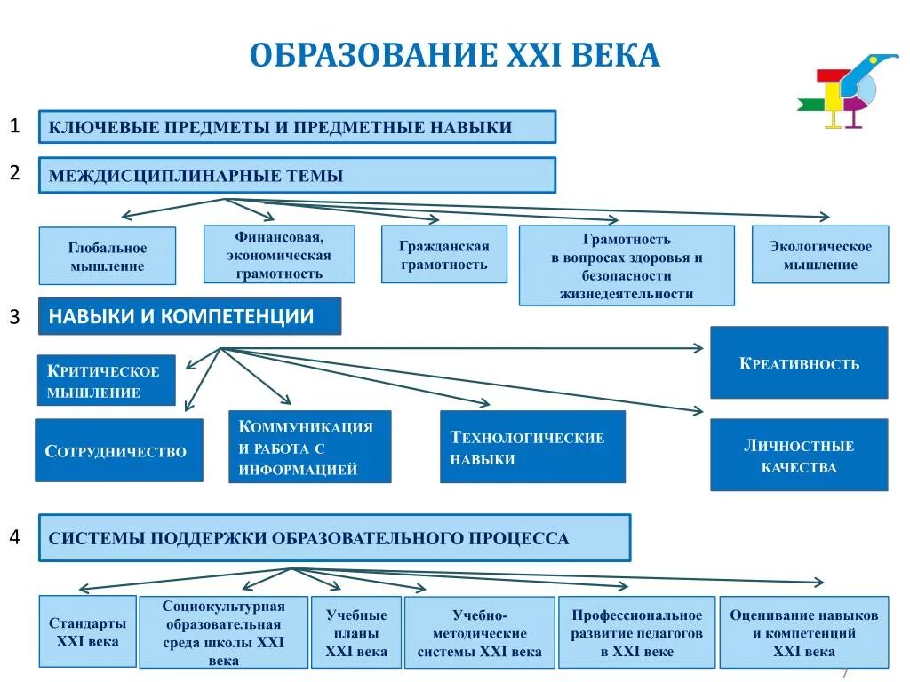 История развития современного образования. Образование 21 века. Система образования 21 века. Образование в начале 21 века. Образование 21 века в России.