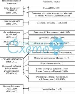 Ход событий смуты и расстановка политических сил