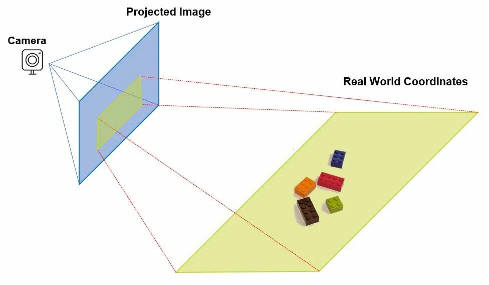 Distance to object