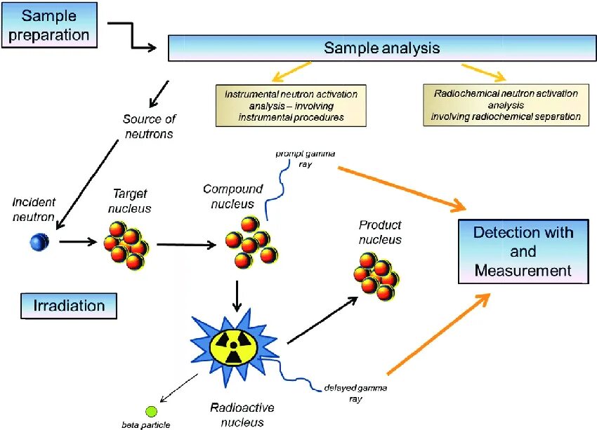 Activation analysis. Нейтронно-активационный анализ. neutron activation analysis. гамма активационный анализ. инструментальный нейтронно-активационный анализ.