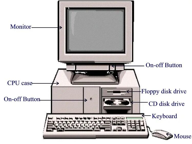 Computer на английском. Части компьютера на англ. из чего состоит компьютер на английском. части компьютера названия на английском. устройство компьютера на английском.