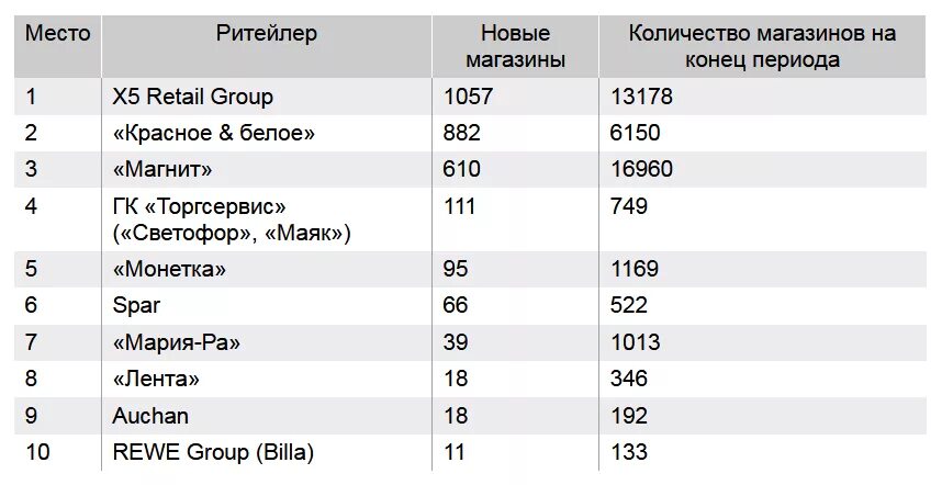 Количество магазинов КБ. Красное и белое количество магазинов. Количество магазинов красное и белое в России. Красное и белое количество магазинов 2021.