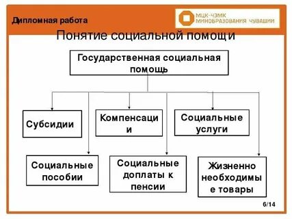 Понятие и виды социальных работ