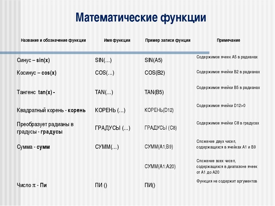 Математические функции выполняют. Математические функции. Математические фнкции в Exel. Математические функции примеры. Названия математических функций.