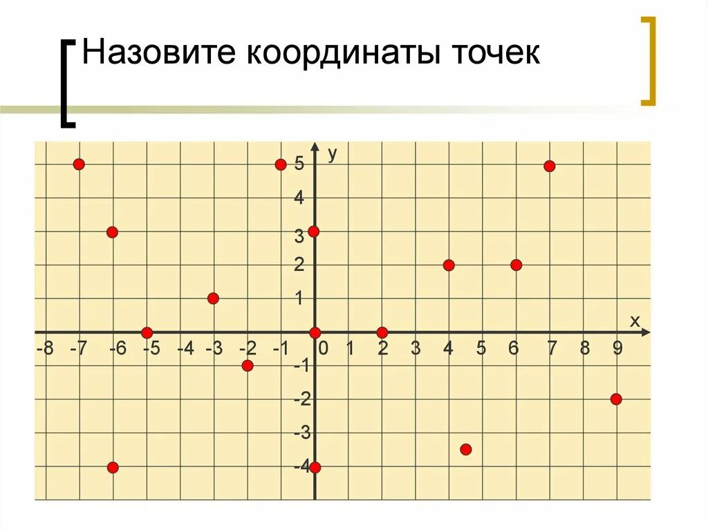 Где на координатной плоскости расположены точки. Координатная плоскость система координат. Координаты точки на плоскости. Точки на координатной плоскости. Координатная плоскость координаты точки на плоскости.