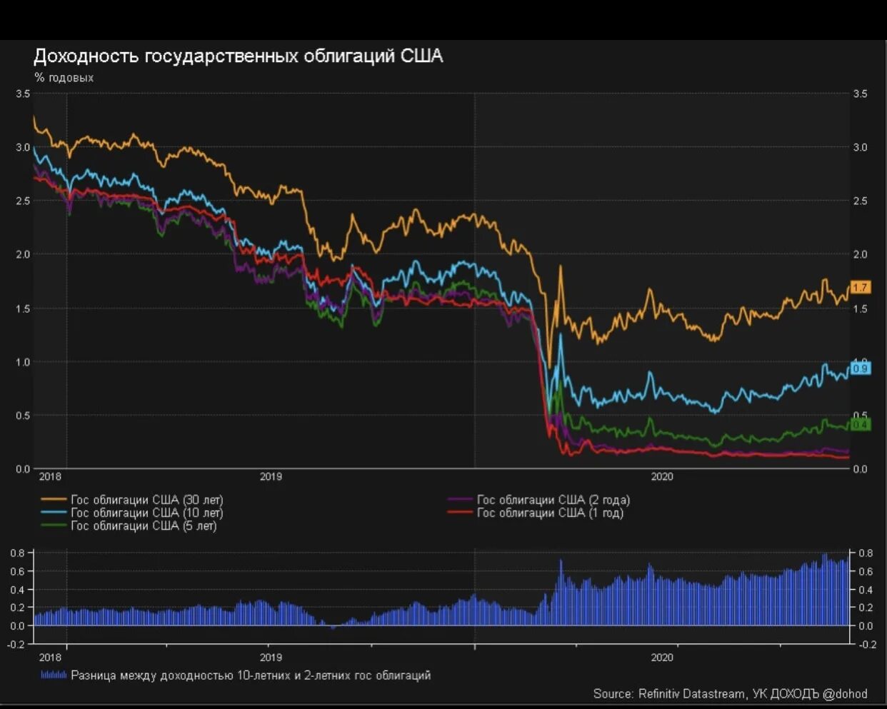 Доходность гособлигаций США. Доходность ценных бумаг. Кривая доходности облигаций США. Доходность трежерис. Офз 3