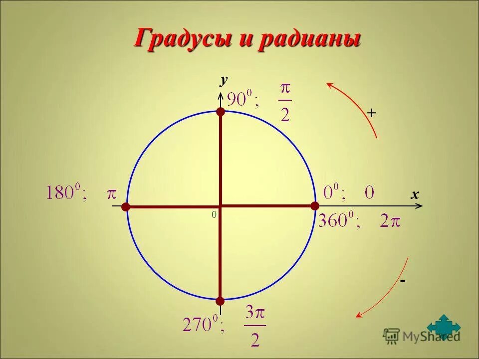 Пи радиан в градусы. Радианы в градусы. Радианная окружность. Таблица радиан и градусов на окружности. Угол в радианах.