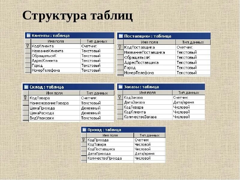 Состав дат. Типы данных таблица в базе данных. Типы данных в таблице базы данных. Тип таблицы БД SQL. Таблица типы данных в базе данных SQL.