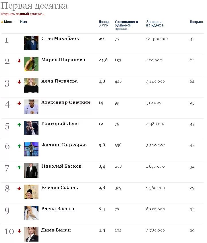 десятка форбс. на каком месте списка форбс мистер бист.