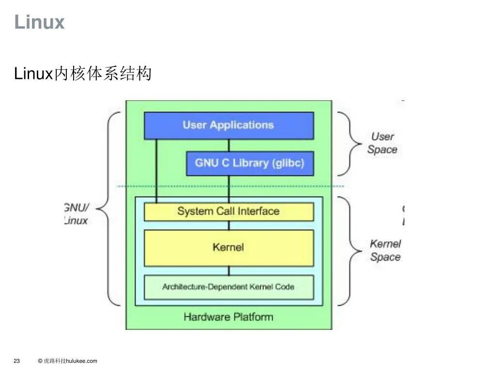 Linux architecture. Архитектура ядра линукс. архитектура операционной системы linux. ядро ос linux. структура ядра ос linux.