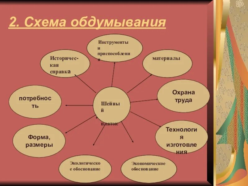Обдумывание проекта по технологии. Схема обдумывания. схема обдумывания по технологии. схема обдумывания для проекта по технологии. схема обдумывания в творческом проекте.
