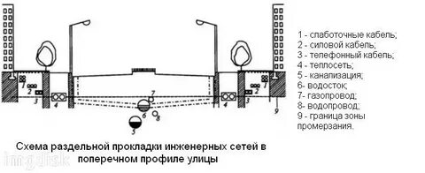 Способы подземной прокладки