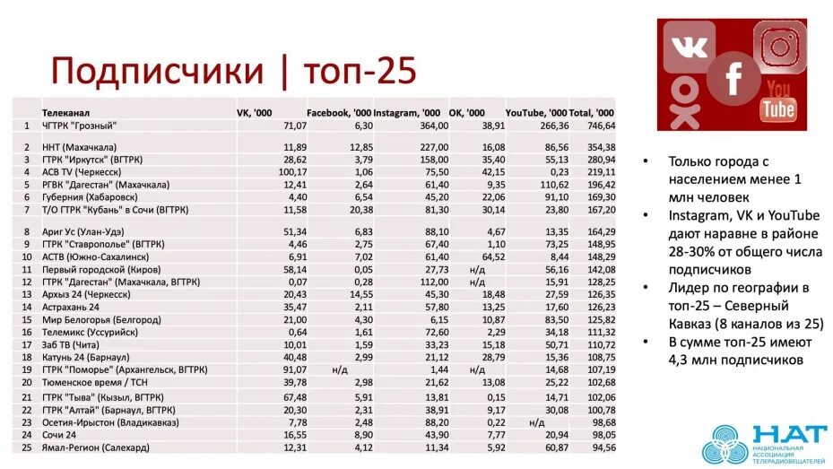 Число подписчиков на ютубе. Топ канал. Канал с самым большим количеством подписчиков. Рейтинг подписок. Топ по количеству подписчиков.