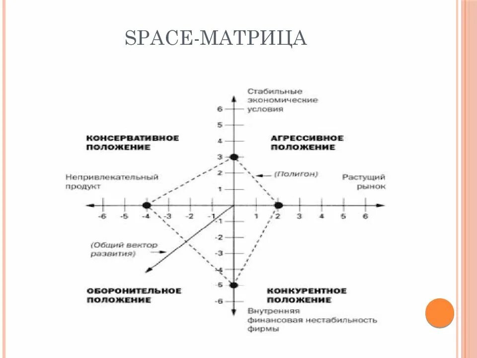 Матрица Space. Матрица Space анализа. Space матрица пример. График Space матрицы. Space график