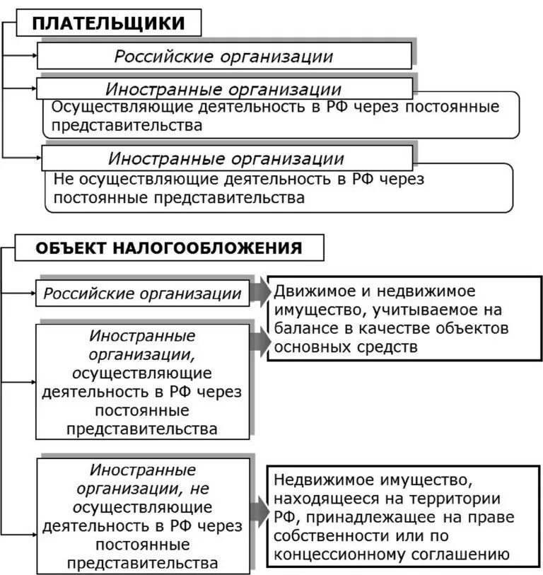 Налог на недвижимость при усн. Налог на имущество основные элементы налога. Налог на имущество организаций схема. Основные правовые элементы налога на имущество организаций. НК РФ налог на имущество юр лиц налоговая база.