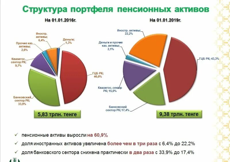 Обмен иностранных активов. Структура активов портфеля. Структура портфеля по секторам. Долю актива в портфеле. Пенсионный портфель.