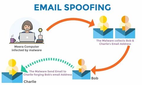 Address spoofing