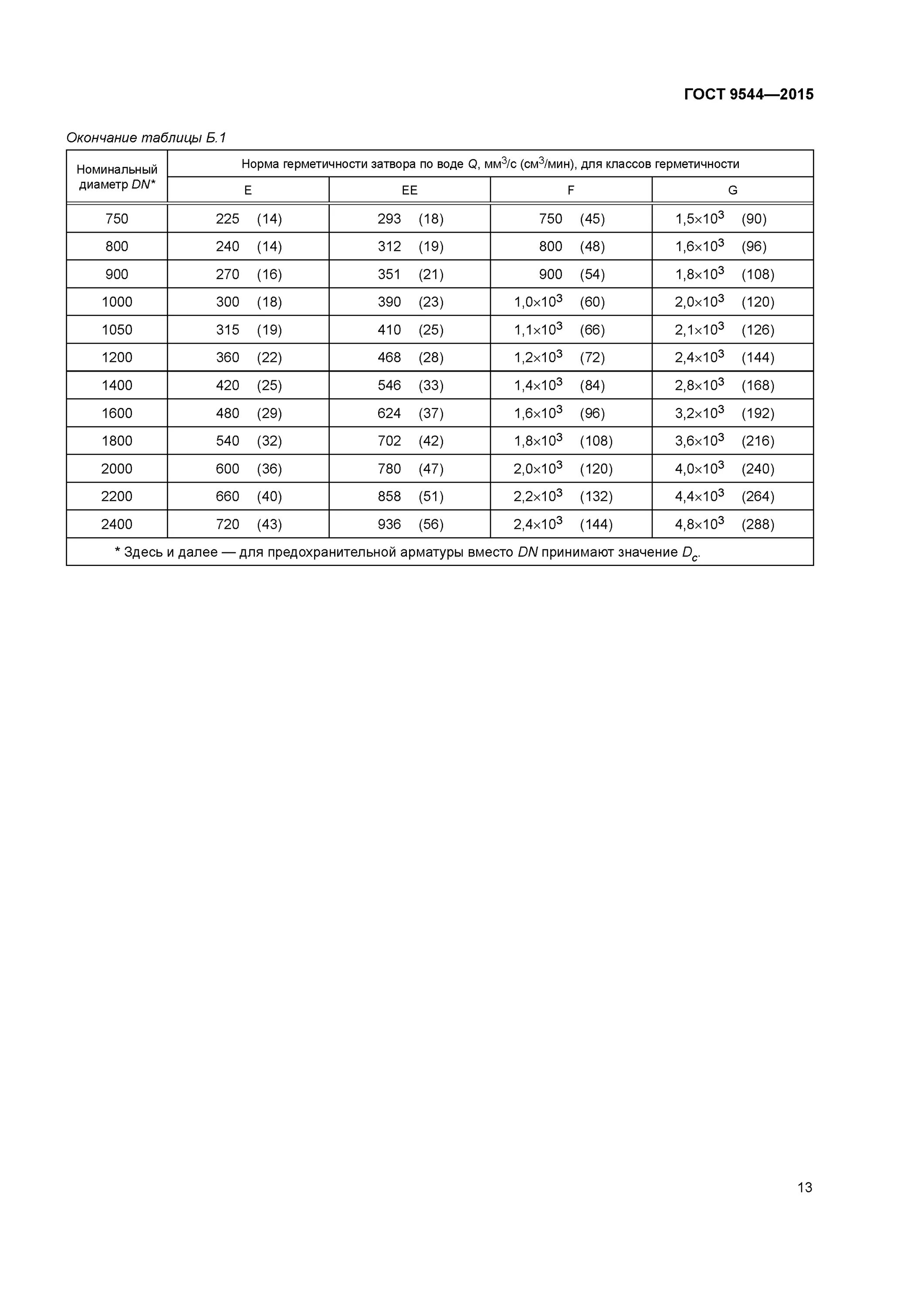 Герметичность затвора по ГОСТ 9544-2015. Класс герметичности затвора по ГОСТ 9544-2015. Герметичность затвора класс IV по ГОСТ 9544. Классы герметичности ГОСТ 9544.