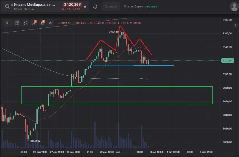 мосбиржа вечерняя сессия. акции торгуются на бирже. московская торговая биржа акции. торговые сессии на бирже. вечерняя сессия на московской бирже время работы.