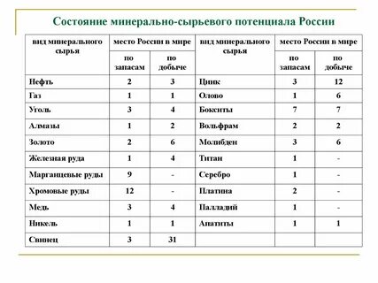 Особенности распределения минеральных ресурсов