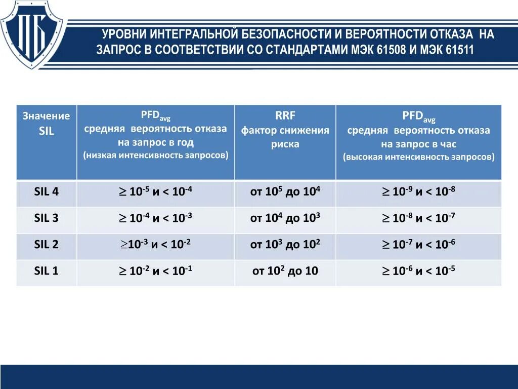 Высокая степень безопасности. Уровень полноты безопасности Sil. Степень безопасности Sil. Sil уровни безопасности. Интегральные показатели риск.