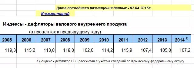 Дефлятор ввп 2025. Индекс дефлятор по годам таблица. индекс дефлятор в процентах. индекс-дефлятор минэкономразвития по годам. индекс дефлятор с 2013 года.