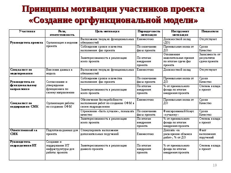 Система мотивации участников проектной деятельности. Мотивация команды проекта. Способы мотивации команды проекта. Мотивация участников команды проекта.