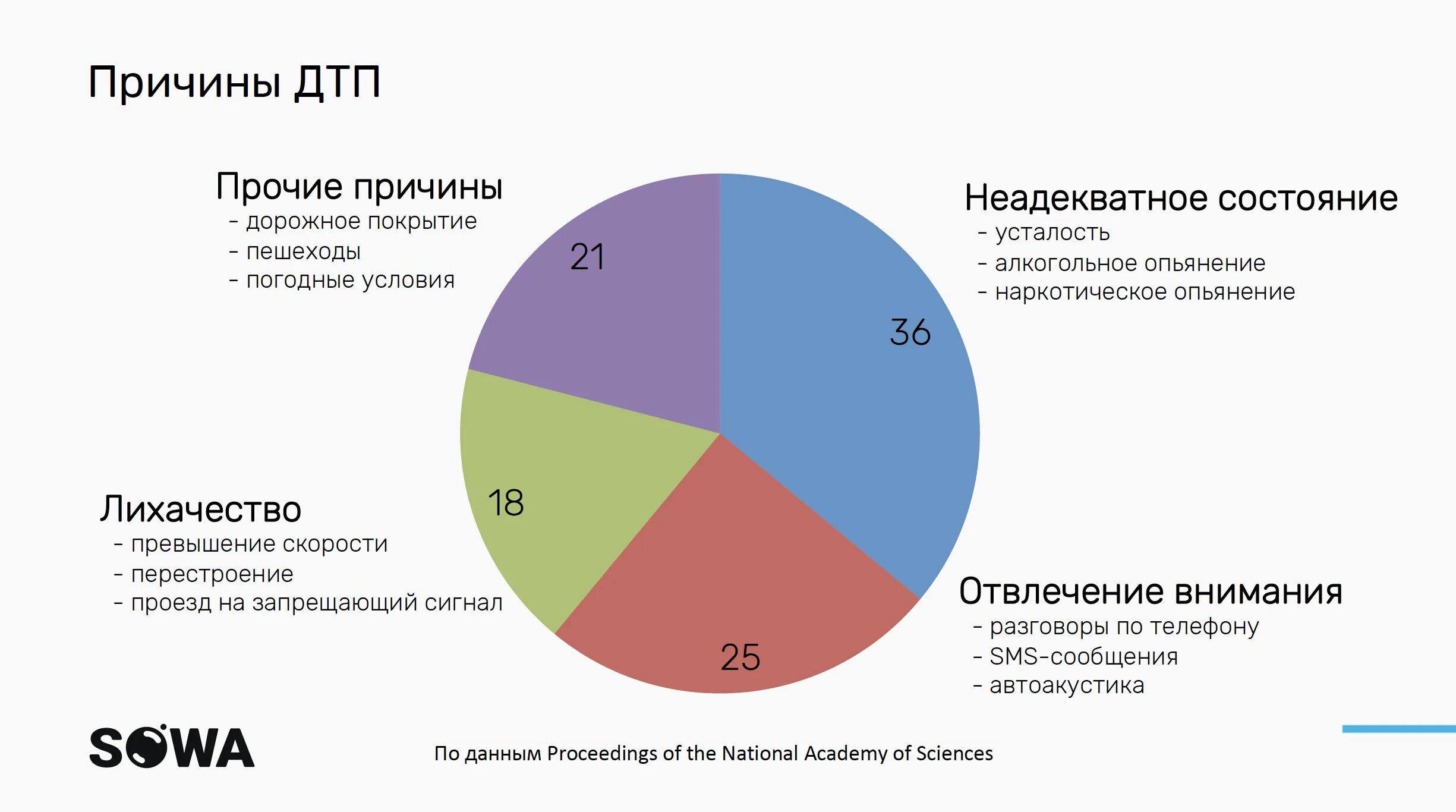 Нарушение правил дорожного движения статистика. Статистика причин аварий на дорогах. Основные причины дтп. Нарушение правил дорожного движения статистика. Статистика нарушений пдд.