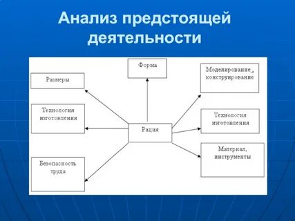 Анализ предстоящей деятельности
