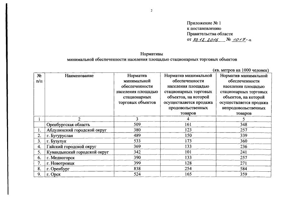 Постановление Правительства Оренбургской области от 06.09.2018 № 590-пп ∙ Официа
