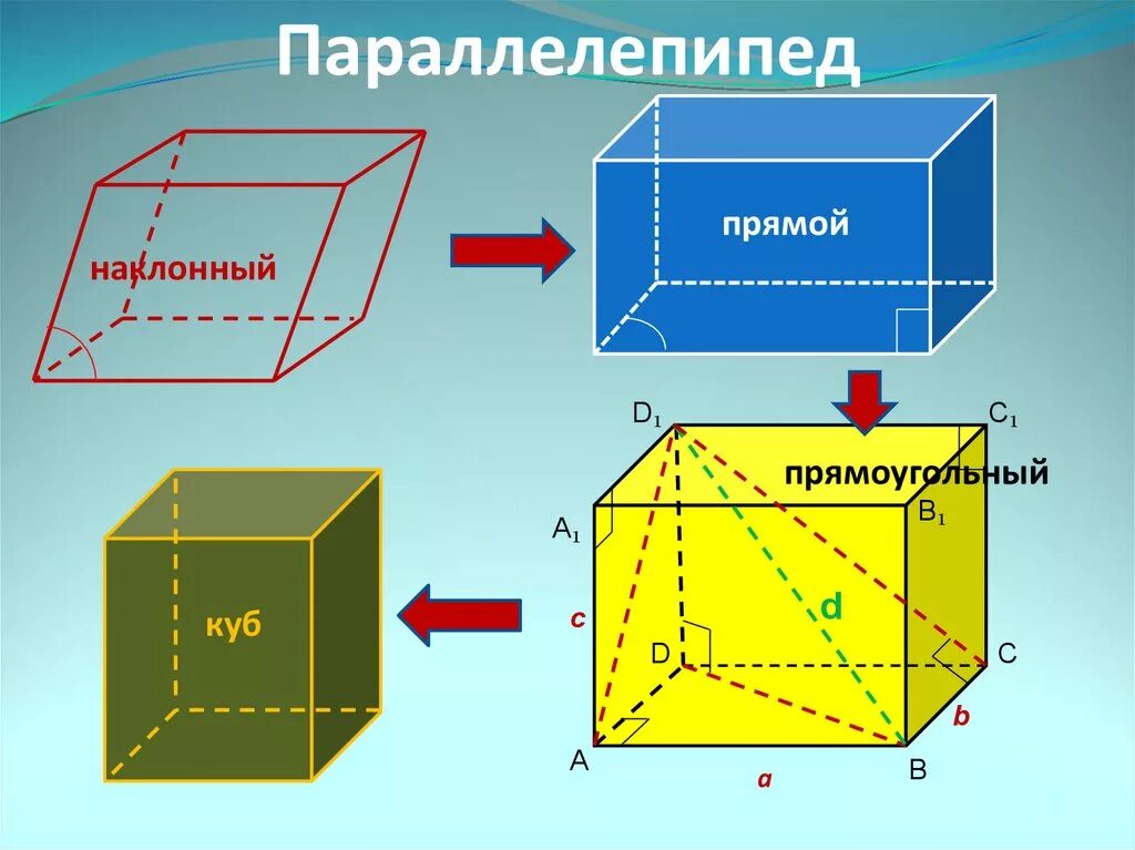 Параллелепипед прямой и прямоугольный и куб. Прямой и наклонный параллелепипед. Прямой наклонный и прямоугольный параллелепипед. Призма-параллелепипед в стереометрии.