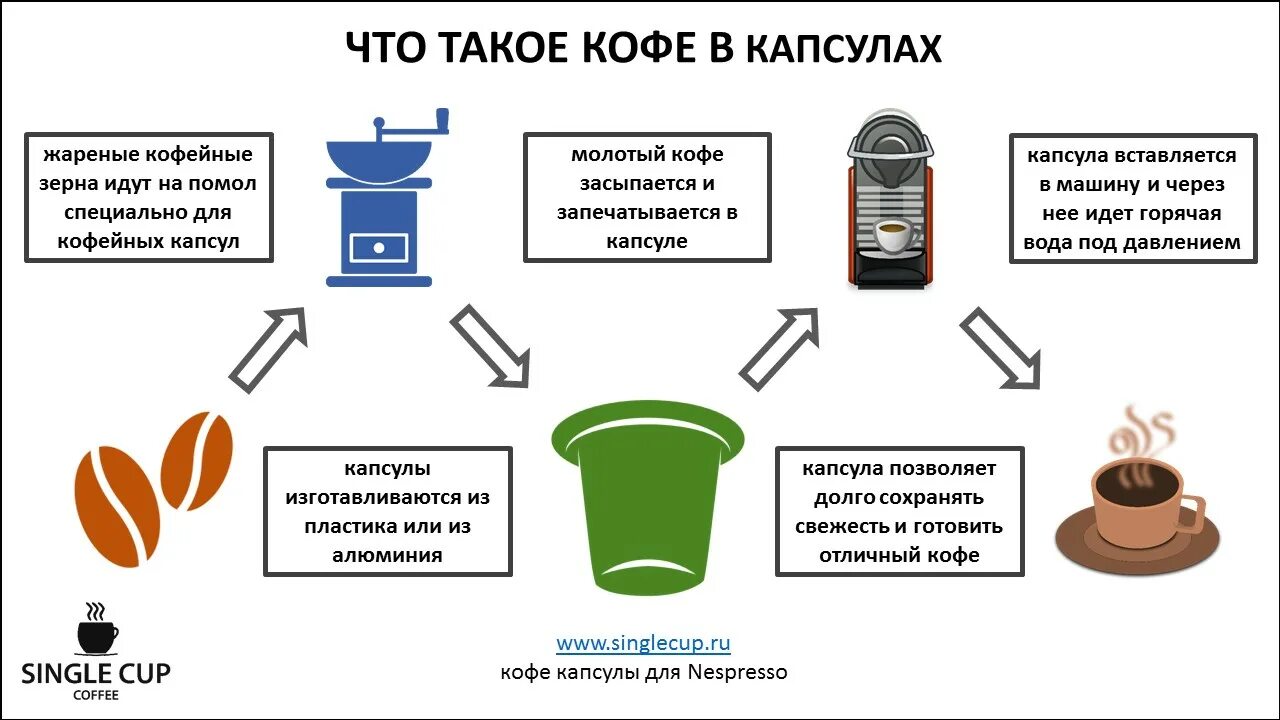 Сколько кофе в капсуле. Кофе в капсулах. Помол кофе для капсул. Приготовление капсульного кофе. Кофейные капсулы.