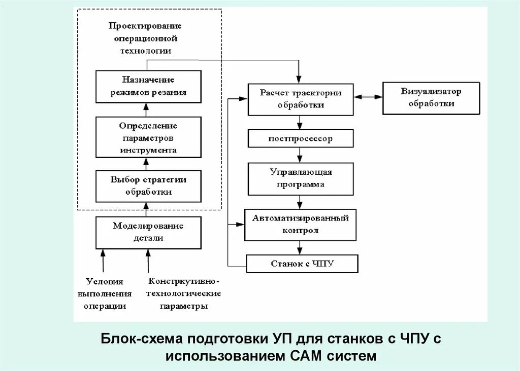 Блок схема работы ЧПУ станка. Блок схема алгоритма ЧПУ станка. Алгоритмическая схема станка с ЧПУ. Алгоритм работы с CAD/cam системой.. Расчет технологических операций в cam системах