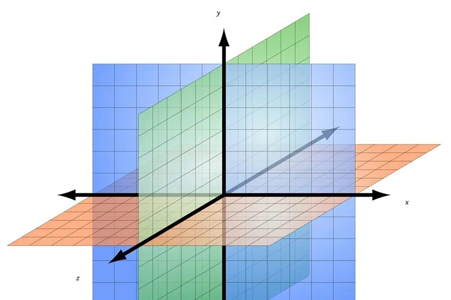 Трехмерное пространство плоскости. Плоскость в трехмерном пространстве. Трехмерная ось координат. Координаты в трехмерном пространстве. Координатные плоскости в трехмерном пространстве.