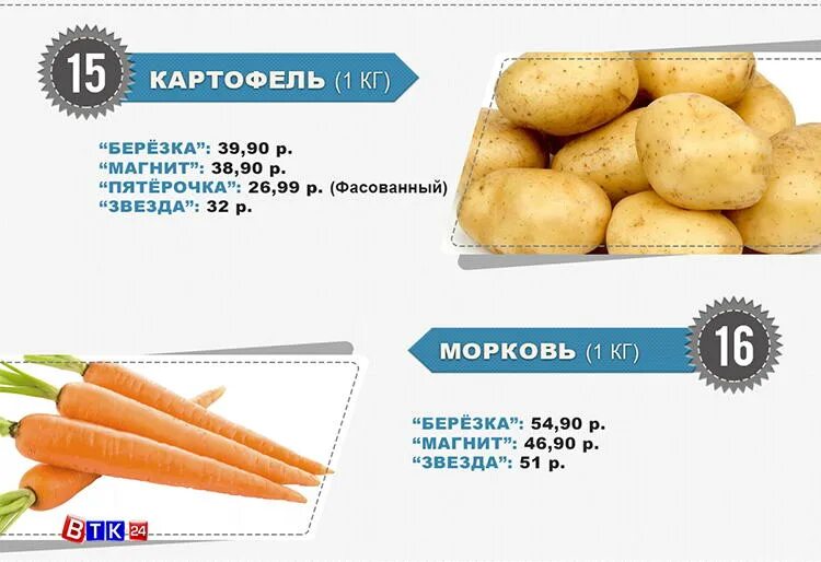 Сколько картошки в 1 кг. Морковь магнит. Сколько стоит морковь в магните. Картофель за кг в Пятерочке. Сколько стоит морковь 1 кг в магните.