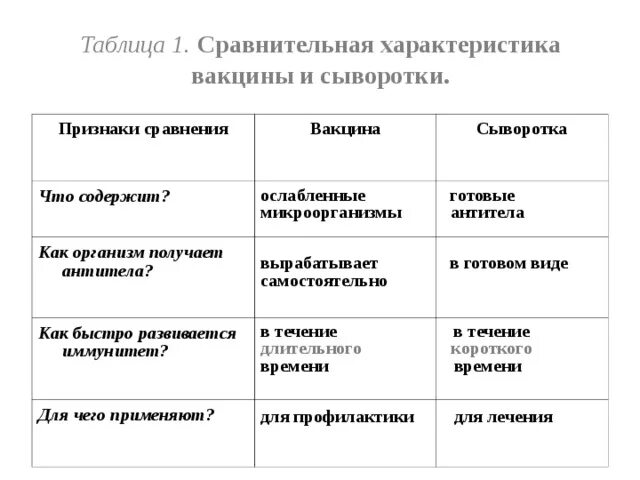 Используя содержание текста современные вакцины и сыворотки. Сравнительная характеристика вакцины и сыворотки таблица. Вакцина и сыворотка отличия таблица. Отличие сыворотки от вакцины таблица. Отличие лечебной сыворотки от вакцины.