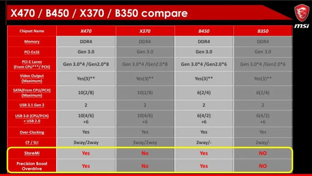 Amd b550 процессоры. AMD x470 чипсет. Chipset AMD b450. B450 vs b350. AMD b450 чипсет поддержка процессоров.