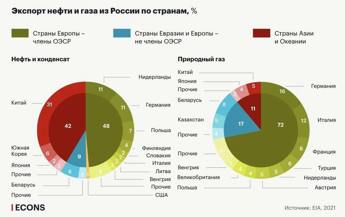 Страны по импорту газа. Экспорт нефти из России. Экспорт Российской нефти по странам. Экспорт нефти из России по странам. Экспорт нефти и газа России по странам.