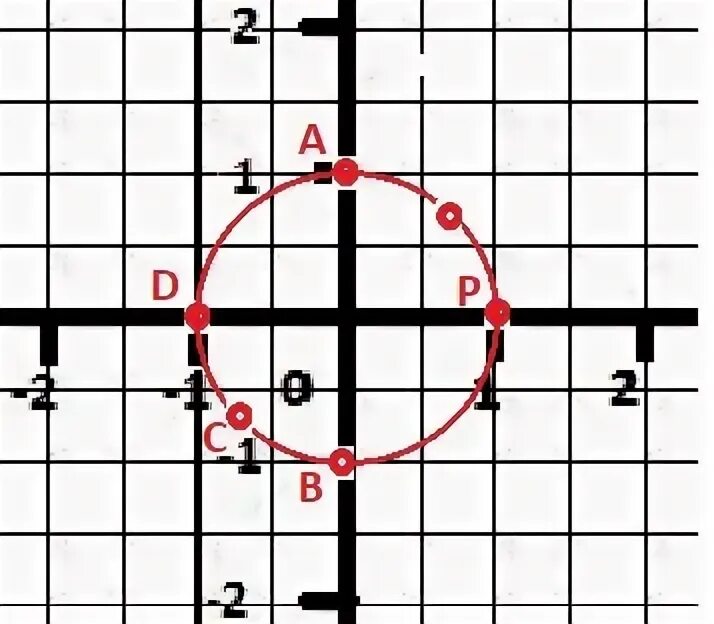 Координаты точки 0,1 на угол п3. Координаты точки 3п/2. Координаты точки п/3. Координаты точки при повороте на угол 2п/3. 1 точка 3.3