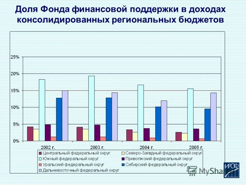 фонды финансовой поддержки. финансовая помощь региональным бюджетам. бюджет областной федеральный. финансовая помощь региональным бюджетам. финансовая помощь региональным бюджетам.