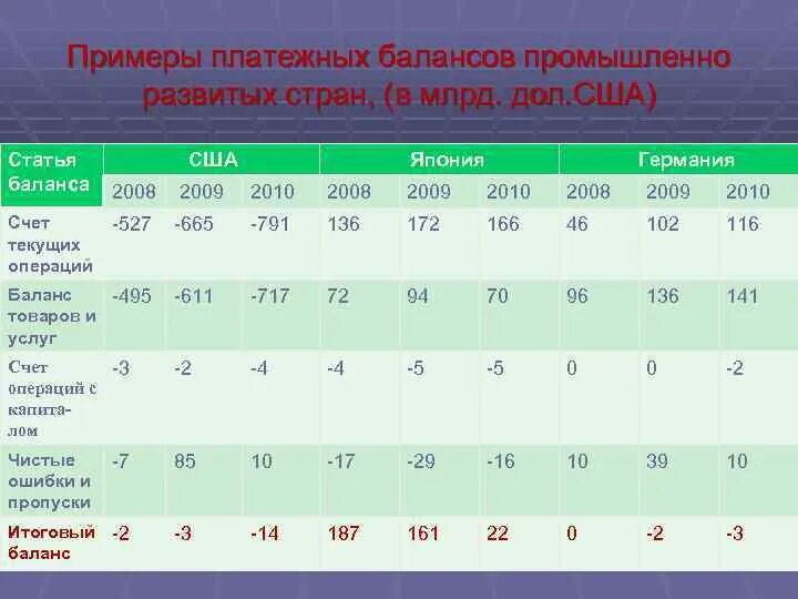 Платежный баланс россии. Пример платежного баланса страны. Платежный баланс таблица. Платежный баланс пример. Платежный баланс страны.