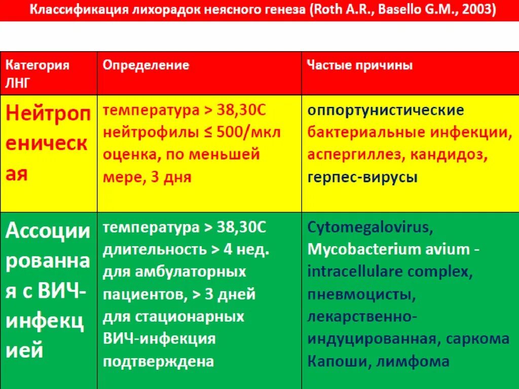 Лихорадка неясного генеза алгоритм. Лихорадка неясного генеза у детей. Лихорадка неясного генеза показания к госпитализации. Лихорадка неясного генеза у детей. Классификация видов лихорадки.