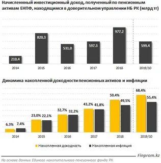 Инвестиционный доход пенсионных