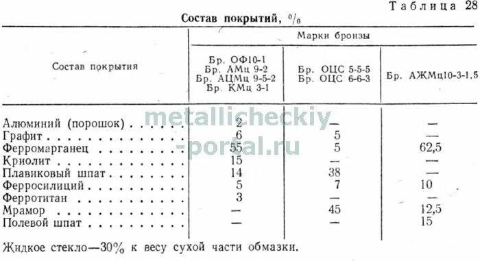 Состав сплава латуни и бронзы. Состав сплава латуни и бронзы